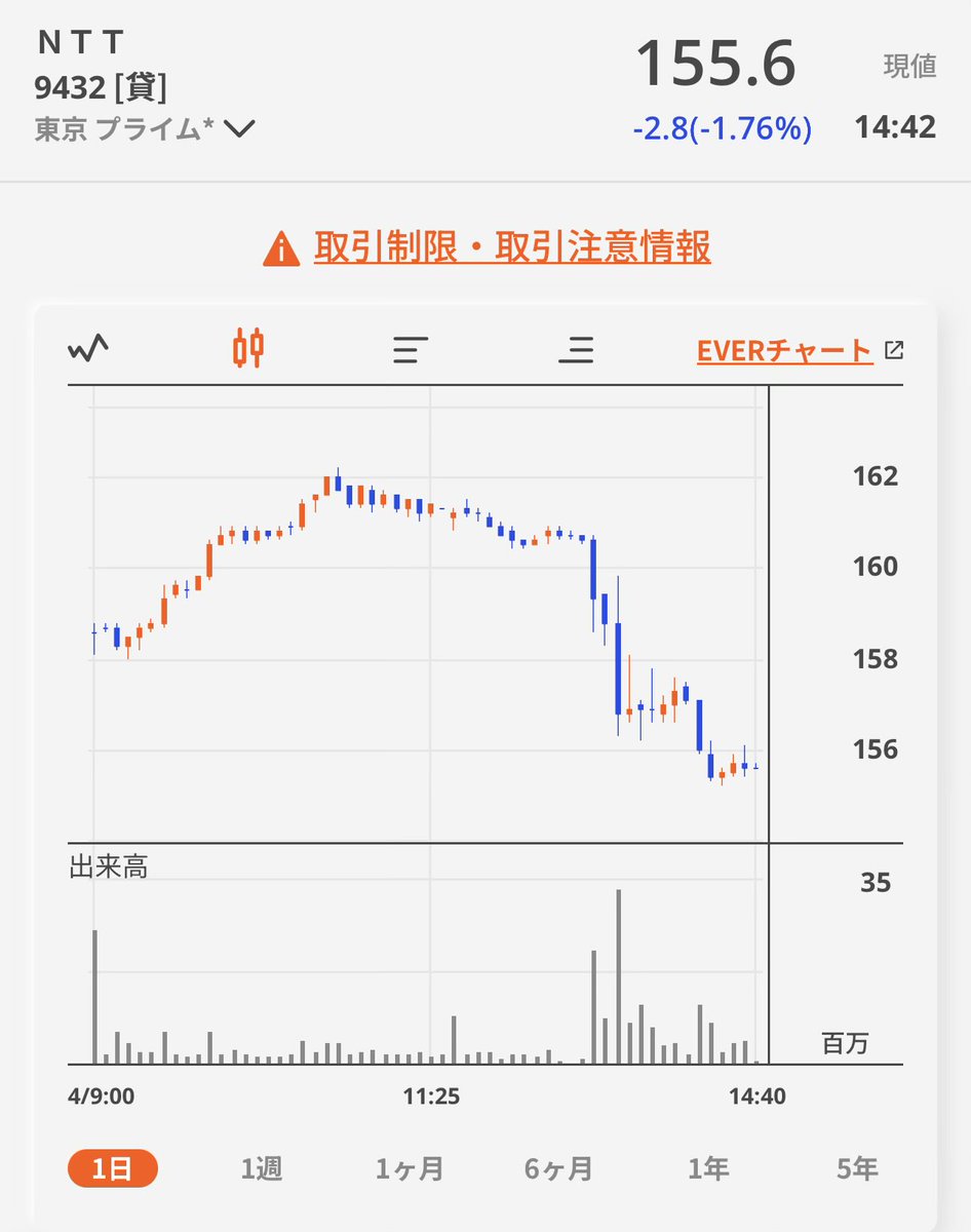 Assets962500's tweet image. あちやー
NTT（9432）150円くらいまで下げるかな。
