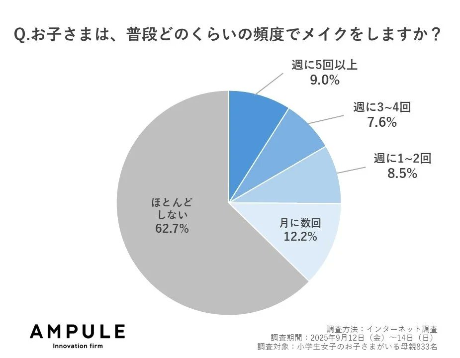 トレンダーズ、小学生女子のメーク習慣と肌トラブルで実態調査～4割にメーク習慣

粧業日報 2025年11月4日号 6ページ

小学生女子の約4割（37.3％）が「メーク習慣あり」と回答し、多くの小学生が日常的にメークを楽しんでいる実態が明らかになった。

syogyo.jp/news/2025/11/p…
