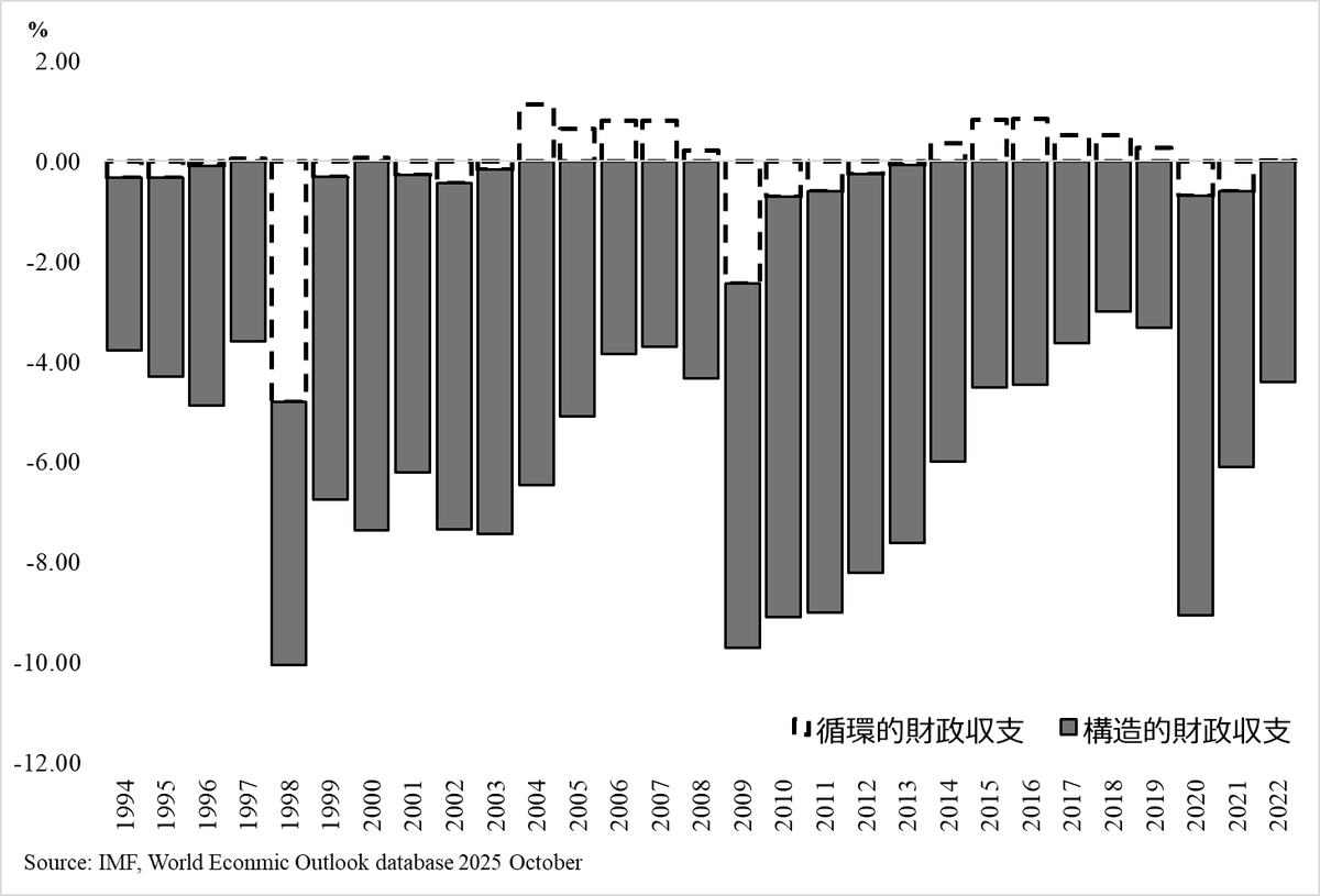 日本の場合、構造的財政収支赤字が圧倒的なんだから歳出削減なり増税なりが必要なのは明らかですね