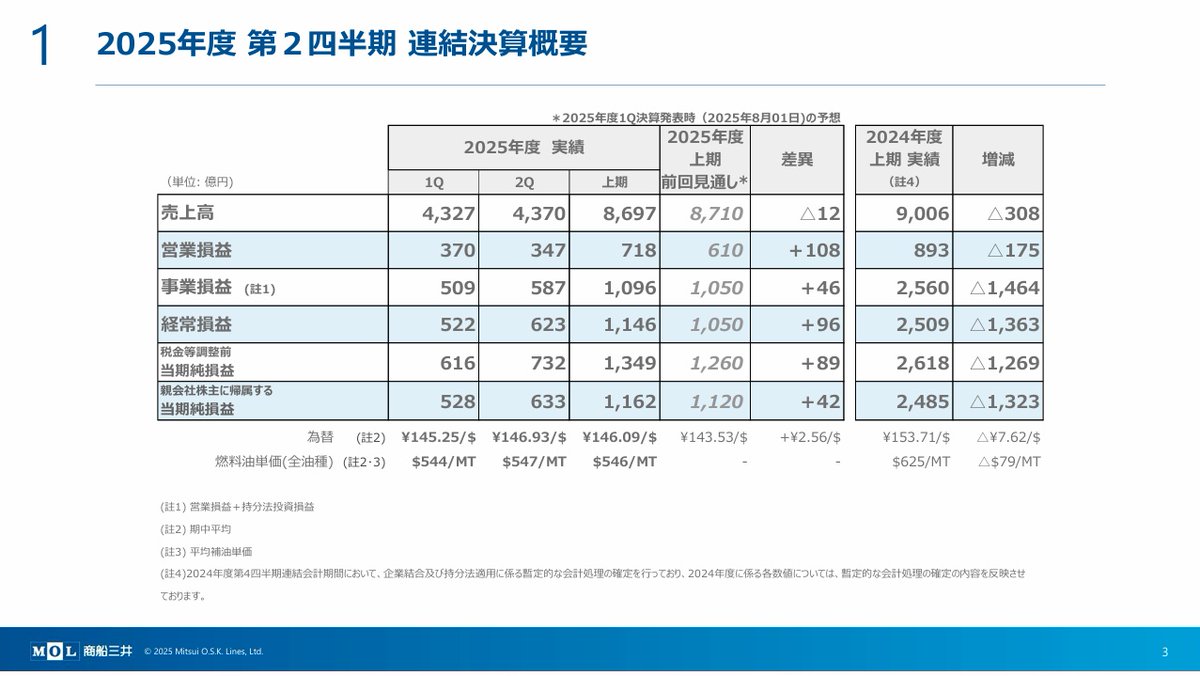 商船三井、中間経常利益54%減 通期予想下方修正も配当25円増額