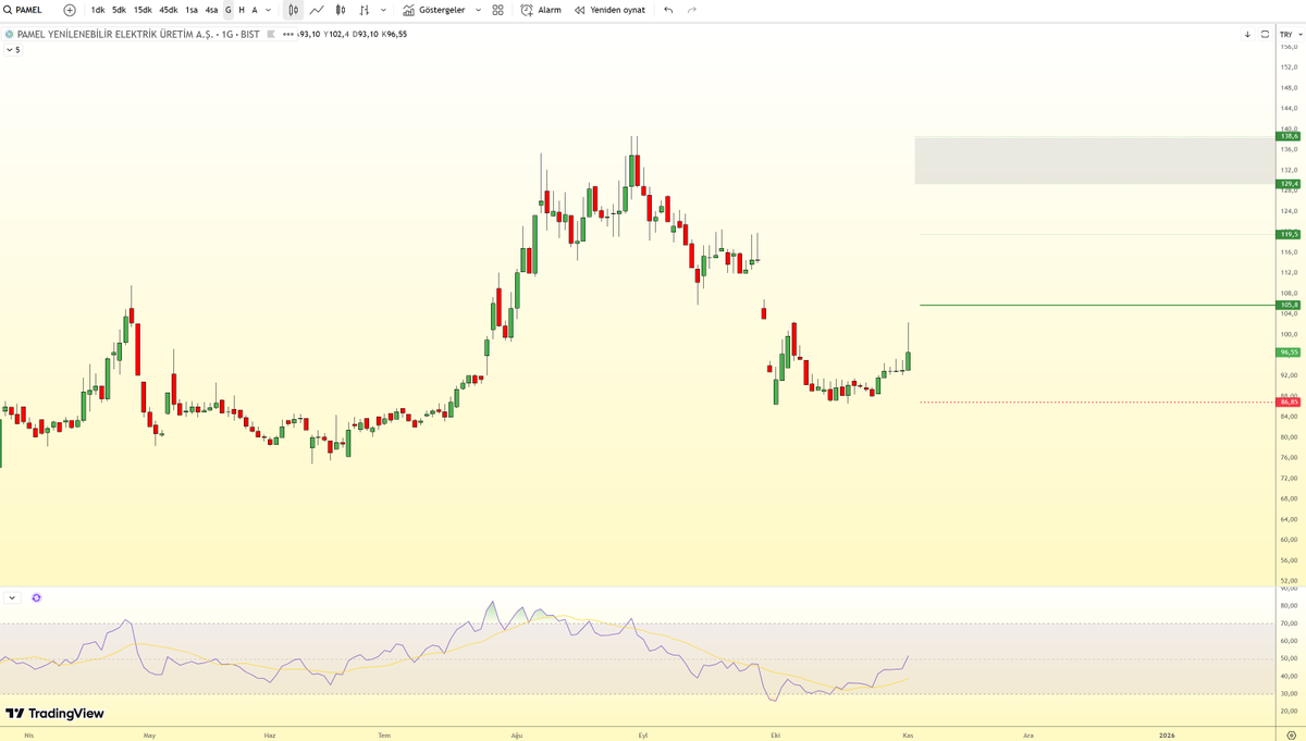 OzhanCiray's tweet image. #Pamel

Daha yiyecek çok fırın ekmeği var...
Kısa da takip için 106.00 seviyelerinin geçilerek üzerinde kalıcı olduğunu görelim bakalım...