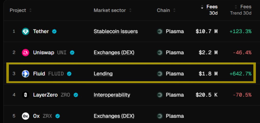 cryptovishal7's tweet image. FLUID #3 on @Plasma ecosystem by fees 🌊

Earning HUGE $1.8 million fees in 30d.

@0xfluid