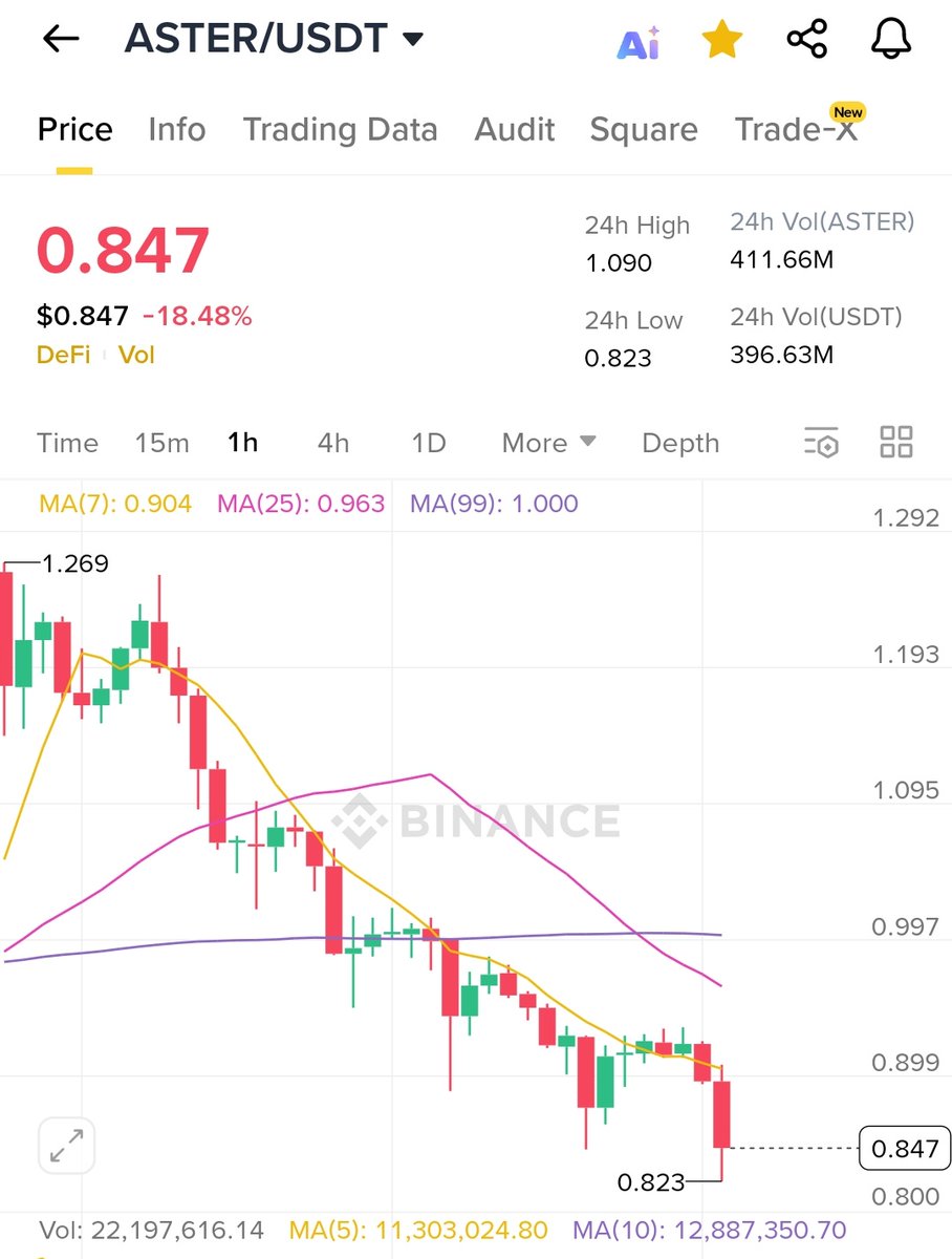 GOOD NEWS: You can now buy $ASTER below <a href="/cz_binance/">CZ 🔶 BNB</a> buy, this is a very rare entry NFA