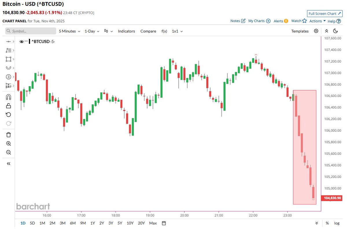 🔵BARCHART: Crollo di Bitcoin: il prezzo scende vertiginosamente 📉📉
