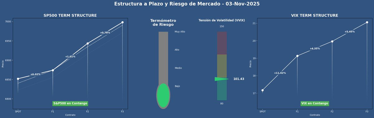 rupertacho's tweet photo. ANÁLISIS DE RIESGO DE MERCADO: 3 Nov 2025 (VIX + VVIX) BAJO 📈 1. Curva VIX en **Contango Normal** (11.42%). Complacencia. ✅ 2. Tensión VVIX en nivel **BAJO** (101.43). 🟢 **CONCLUSIÓN: RIESGO BAJO** 🟢 Mercado en 'Risk-On'. #VIX #VVIX #Volatilidad #TermStructure #SP500 https://t.co/PNGvh32h6M