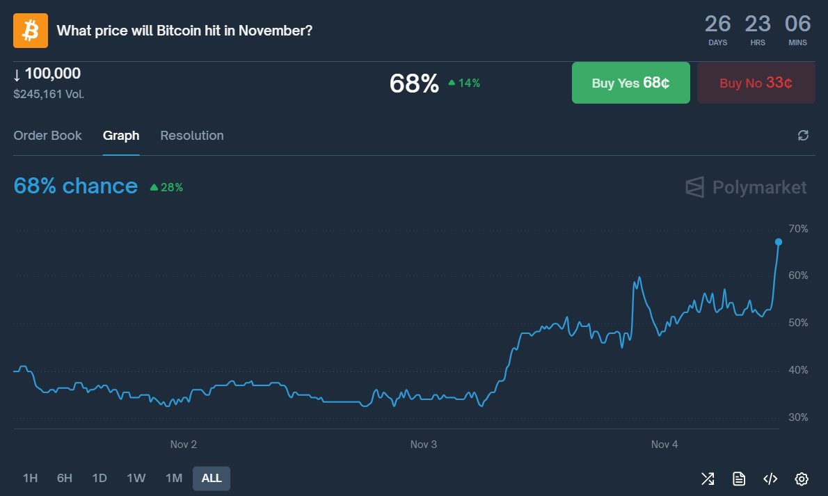 UPDATE: Odds of Bitcoin falling below $100,000 this November rise to 68% on  Polymarket.