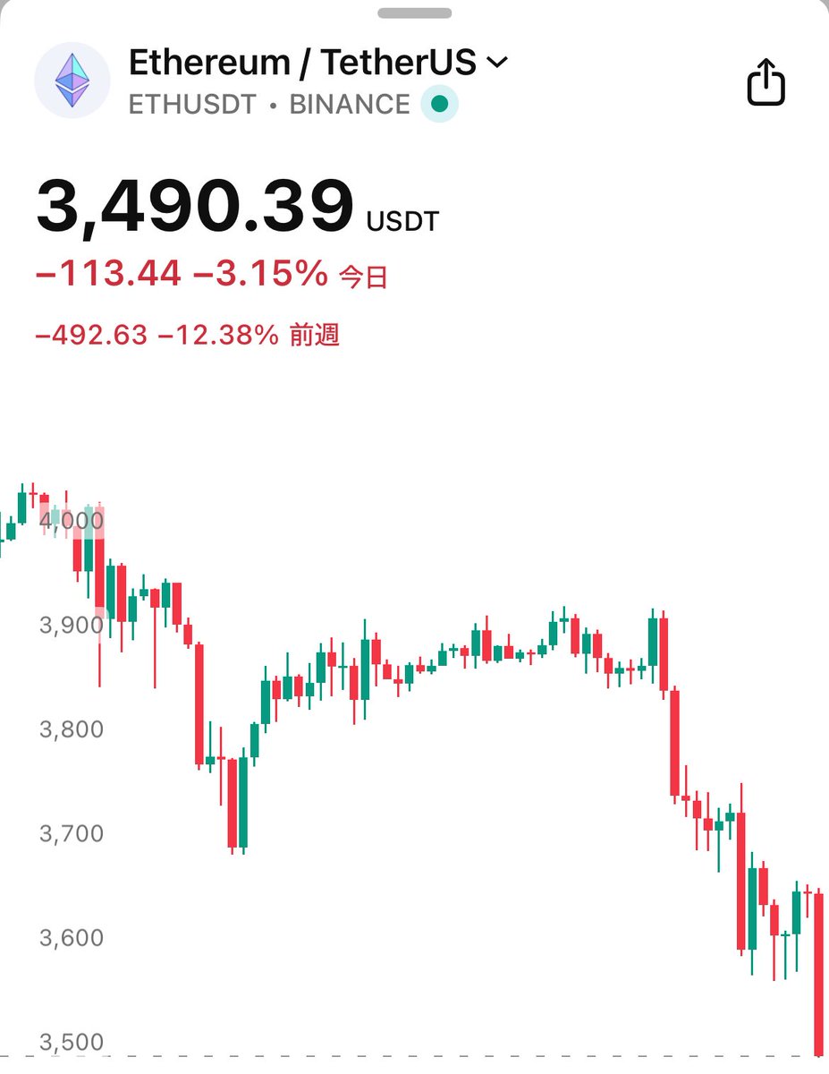 速報】イーサリアム、3,500ドルを下回る
