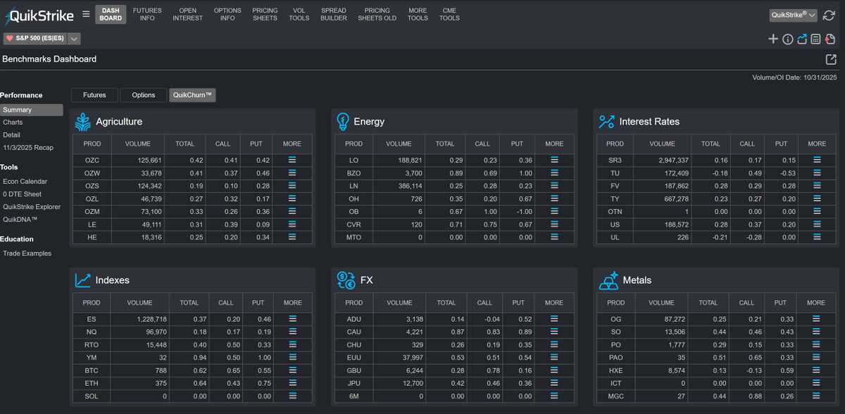 QuikChurn for major products on CME exchange

Only with QuikStrike <a href="/QuikStrike1/">OptionsOnFutures 🛠️s</a>  #ZC_F #ZW_F #ES_F #NQ_F #CL_F #ZN_F #SI_F #GC_F