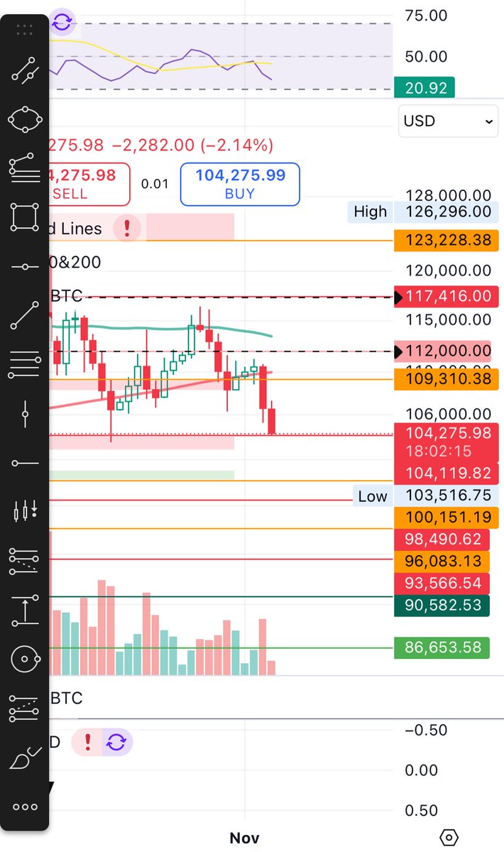 #Bitcoin 🚀 (104.2K - 109.3K)