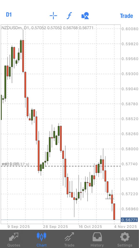 The Sell was possible #NZDUSD