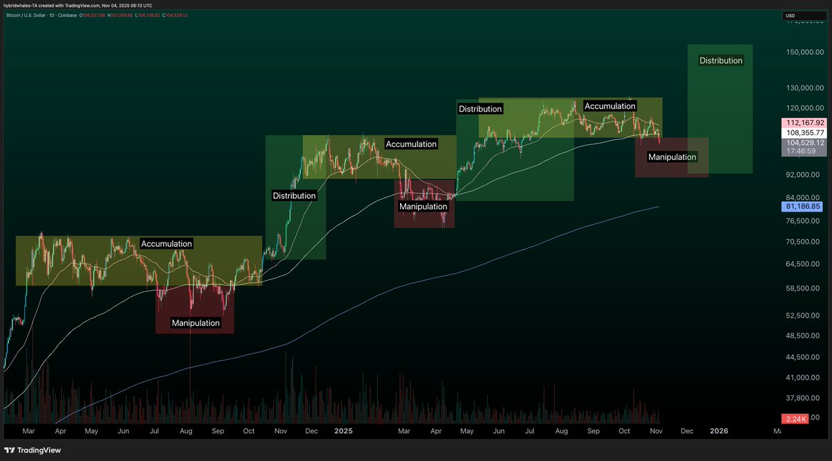 nothing so special about the current dump 

fundamentals are stronger than ever

liquidity is on the rise

M2 increasing

stocks going up

earnings reports did well

FED QT is ending on 1st December 

US - China have a trade deal 

institutions are buying