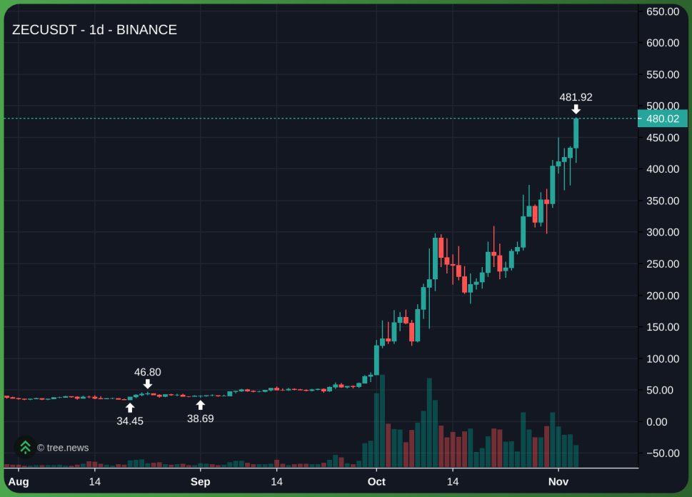 Understand wen to move closed BTC short position thank you Zcash sold Pulse chain at launch F RH ✅✅✅