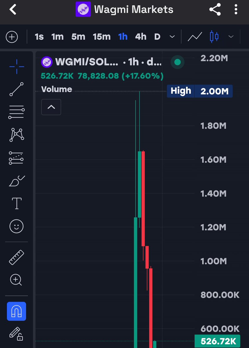 Raghavak0nSol's tweet image. 23x 💥🔥✅😌 💥🔥🔥🔥🔥 

$WGMI

MCAP: $2m

CA:
GtL1QDLS6XAbf56KykH35m2QTWGkuebnrQpBcaFNpump

#SOLANA
#WGMI
#SOL
#wagmimarkets