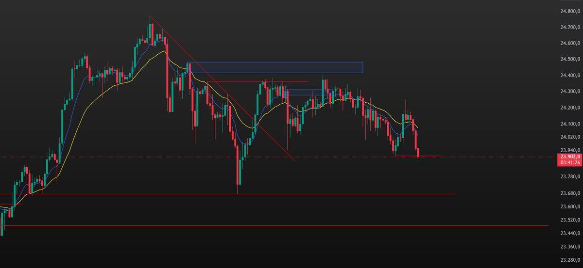 #ger40 #dax40
Endex 23908 altında kapatması durumda ilk hedef 23675,5 buralara geldiğinde dönüş için yapı aranmalıdır eğer yapı oluşmazsa 23489 seviyelerini test edebilir.