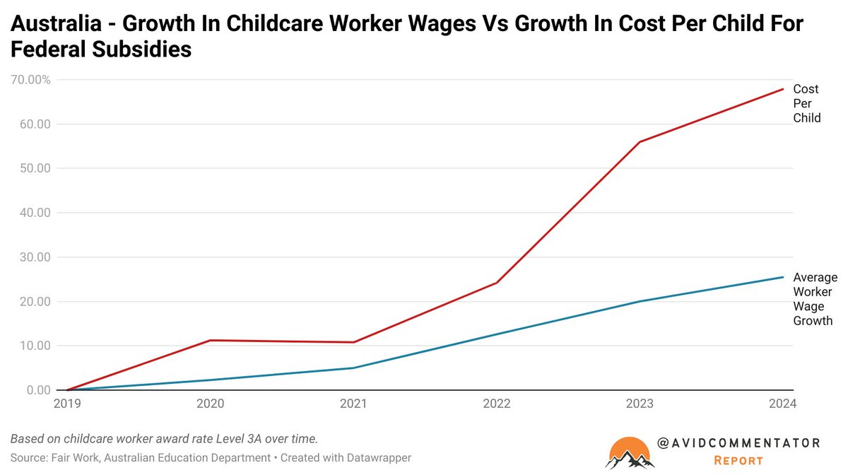 The rocketing size of federal government childcare subsidy spending is not being driven by the wage growth of workers.

The per enrolled child cost of subsidies has risen more than 2.5x as much since 2019.