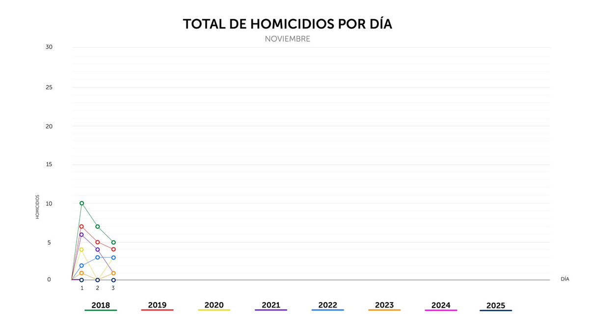 PNCSV's tweet photo. Finalizamos el lunes 03 de noviembre, con 0 homicidios en el país. https://t.co/xZ5ZkWyT4O