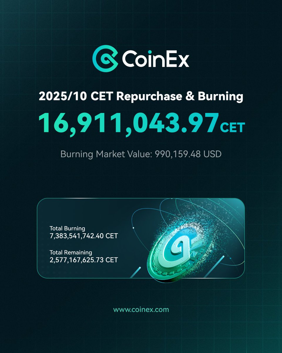 coinexcom's tweet image. Monthly $CET Burn Update:

• 16.9M CET burned this month (~$990K).
• Total burned: 7.38B CET.

More details: coinex.com/en/announcemen…