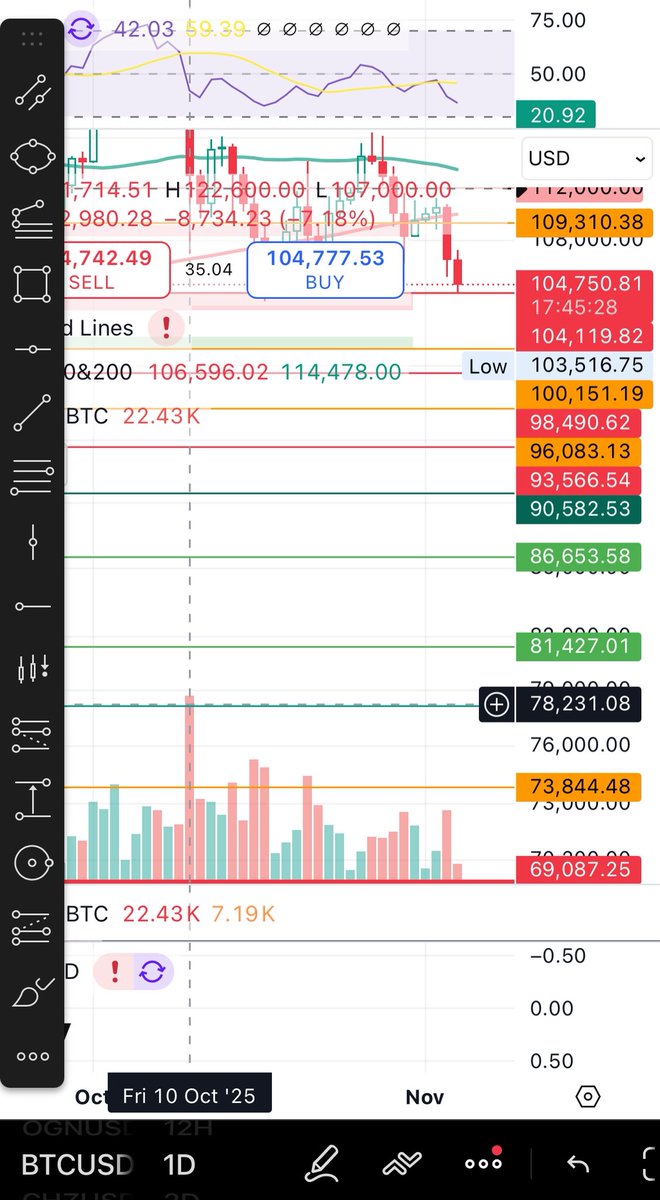 The real volume is not even here yet
#Bitcoin 🚀 🎅