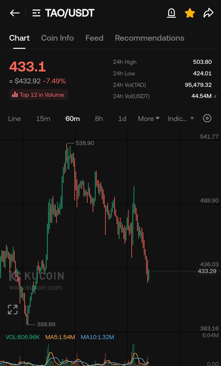 Buy the $TAO dips

Halving in aprox 35 days +/-

I expect this to recover quik