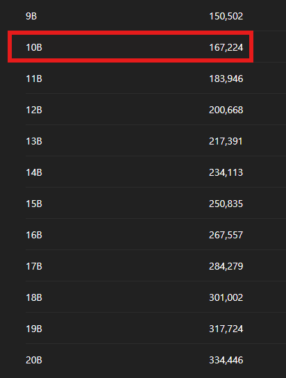 sikiri0's tweet image. [ 엣지 야핑 에픽서 밸류는 2억...? ]

이번에 edgeX 야핑 보상으로  
- 20M edgeX 밈코인
- 500K USDT
- 에픽서 NFT 3개

이렇게 보상을 주는데요.
만약 각각의 보상 값어치가 같다면?

500K USDT = 에픽서 NFT 3개

즉, 에픽서 NFT 1개의 값어치는 166,666$
원화로 2.5억에 해당하는 금액입니다.…