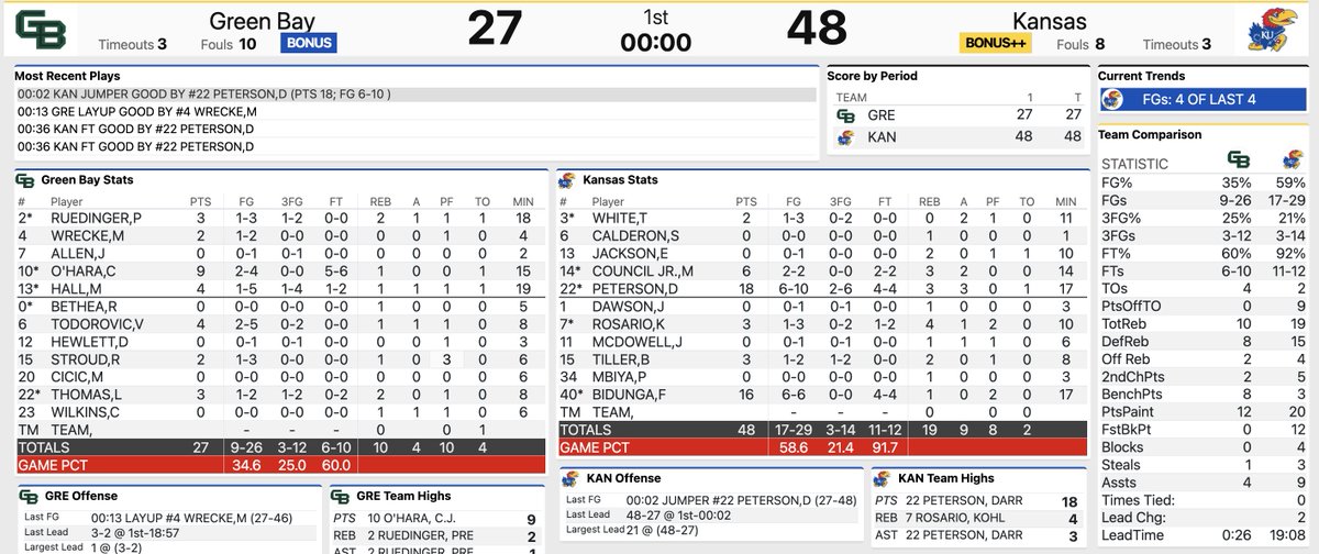 Halftime stats. #KUbball