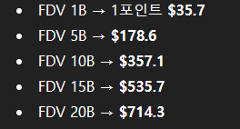 sikiri0's tweet image. [ 엣지 야핑 에픽서 밸류는 2억...? ]

이번에 edgeX 야핑 보상으로  
- 20M edgeX 밈코인
- 500K USDT
- 에픽서 NFT 3개

이렇게 보상을 주는데요.
만약 각각의 보상 값어치가 같다면?

500K USDT = 에픽서 NFT 3개

즉, 에픽서 NFT 1개의 값어치는 166,666$
원화로 2.5억에 해당하는 금액입니다.…