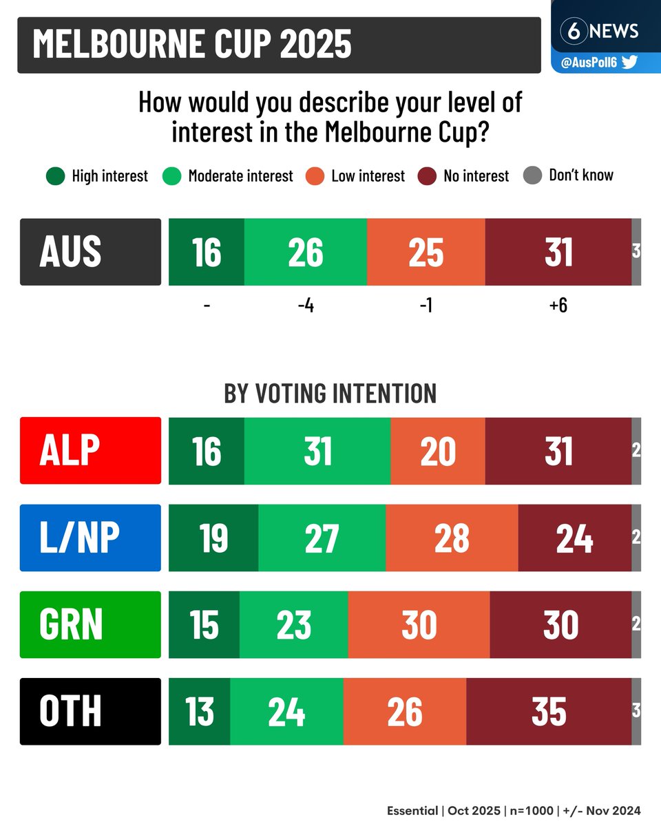 🚨 NEW: A majority of Australians say they have little to no interest in today's Melbourne Cup