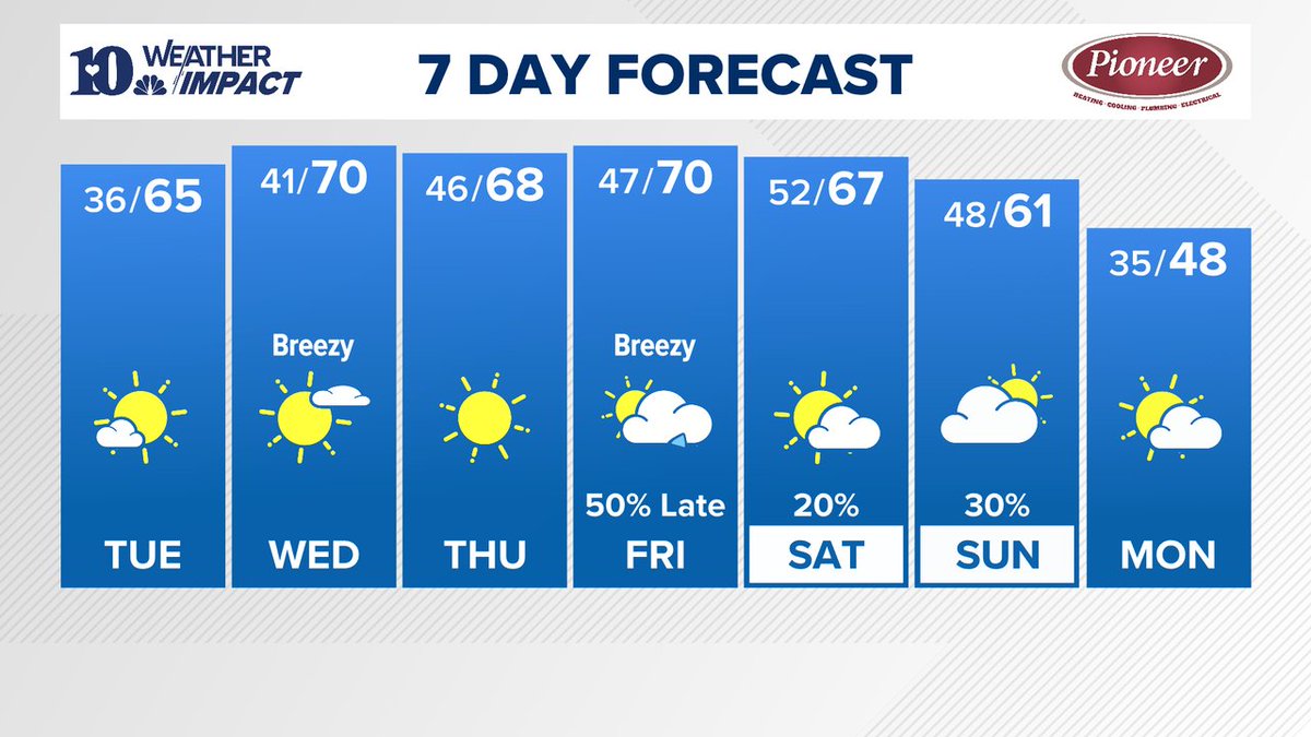 7 DAY FORECAST | A nice week ahead with warming temperatures and partly to mostly sunny skies.
Our next chance for rain arrives later Friday and cooler air returns later this weekend into early next week. #10weather