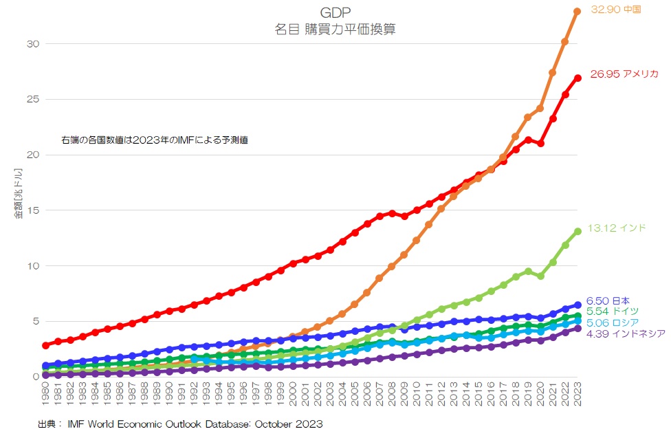 ESPRIMO7's tweet photo. 中国は既に米国を抜いている
この現実から目を背けても全く意味が無い
日本は米国に投資するな自国に投資すべきだし、成長力を観ても中国やインドに投資した方が良い https://t.co/IG18sa7HVL