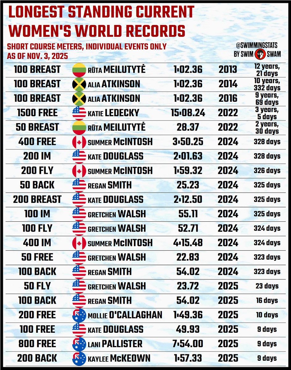 These are the longest-standing women’s individual short course world records. Will the 100 breaststroke world record remain unbroken for much longer?
