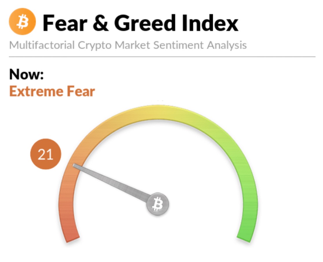 BREAKING 🚨 The Crypto Fear and Greed Index plunges 21 points to 21 in a single day, entering "Extreme Fear" territory!