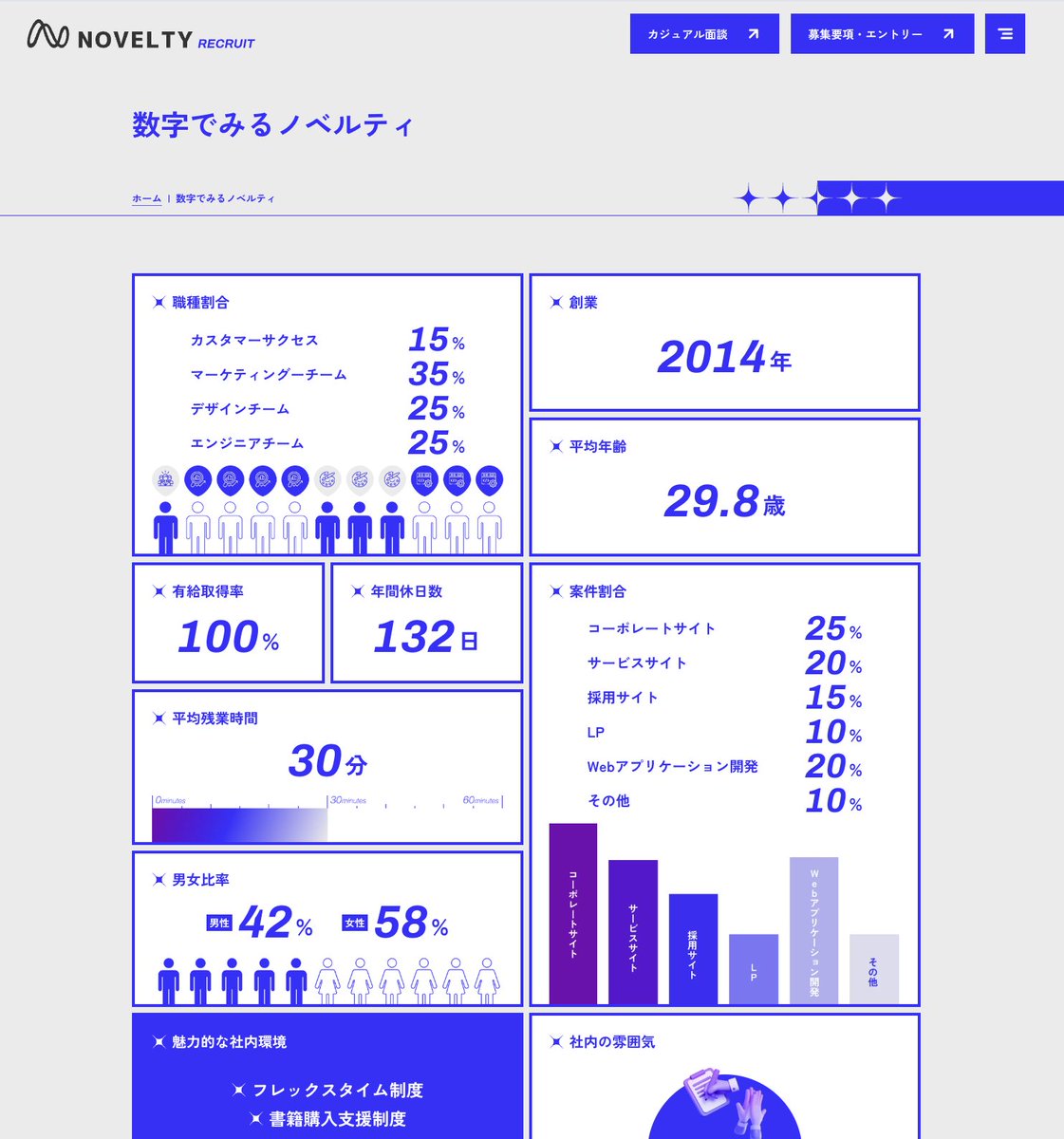Noveltyinc_'s tweet image. 📣現在募集中の職種
・フロントエンドエンジニア
・開発ディレクター/PM
・アクセシビリティエンジニア
・エンジニアリングマネージャー
・UI/UXデザイナー
・Webディレクター

ノベルティの働き方やメンバーについて数字でみる👇️
recruit.noveltyinc.co.jp/data/?utm_sour…

#エンジニア転職 #Web制作