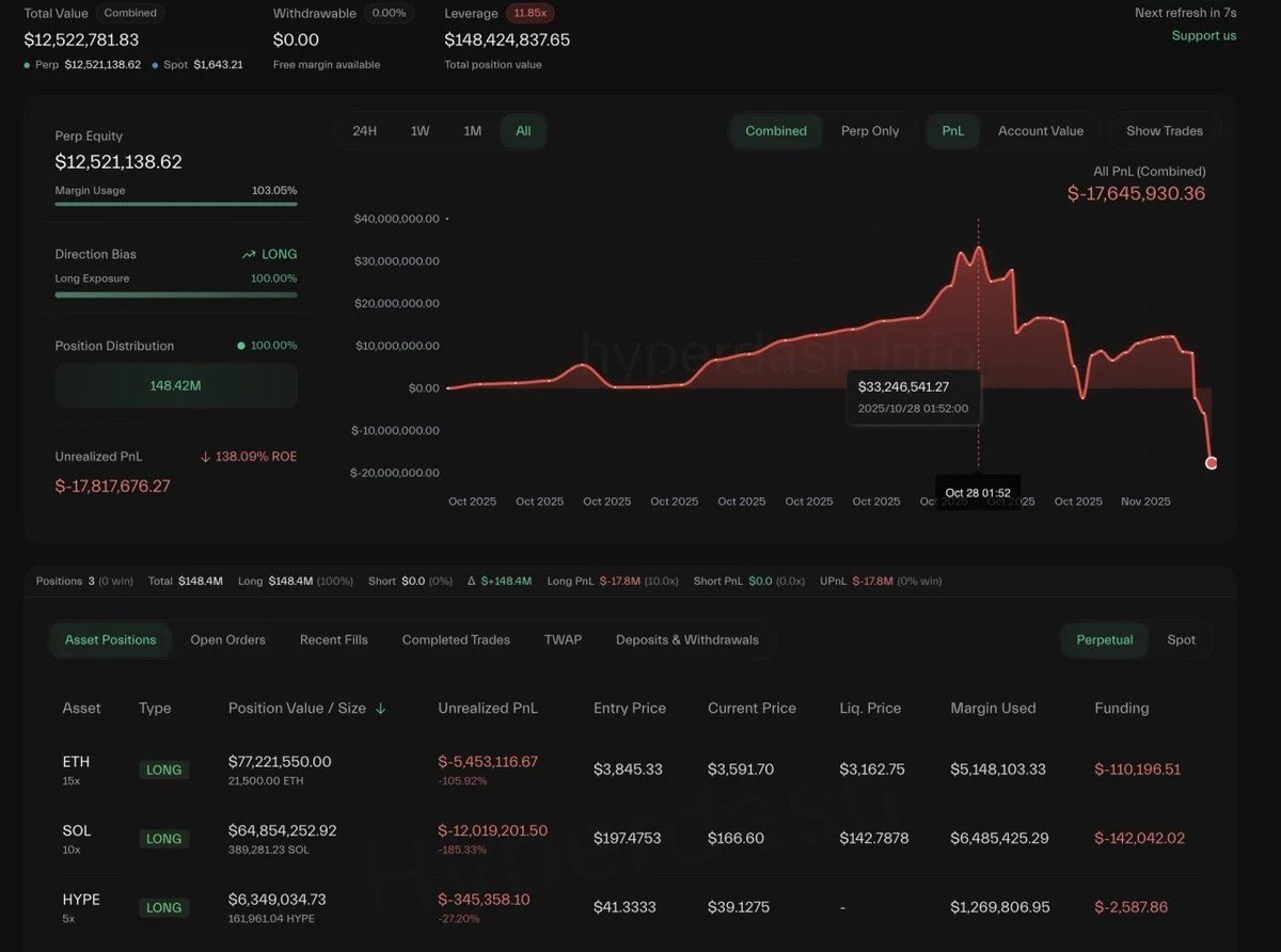 승률 100%로 주목받았던 트레이더의 연승 행진이 멈췄다. 3일(현지시간) 온체인 데이터 분석 플랫폼 룩온체인(Lookonchain)은  