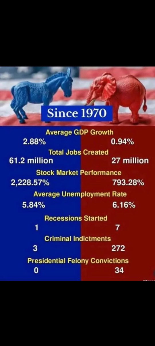 <a href="/Maga_Trigger/">The Maga Trigger</a> Life was better under any Democratic president. Numbers don't lie.