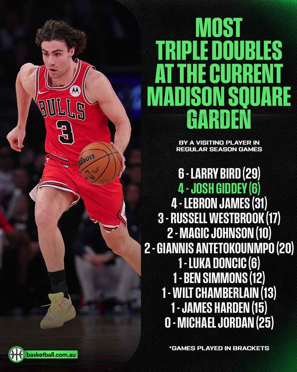 bouncepassau's tweet photo. OH. MY. JOSH.

With triple-doubles in two-thirds of his games at the world’s most famous arena, Josh Giddey is already in elite company, and he’s only just getting started 👀

Aussie Hoops. All Day. Every Day. https://t.co/VbMraRgv1U https://t.co/qvRiX3nwL6