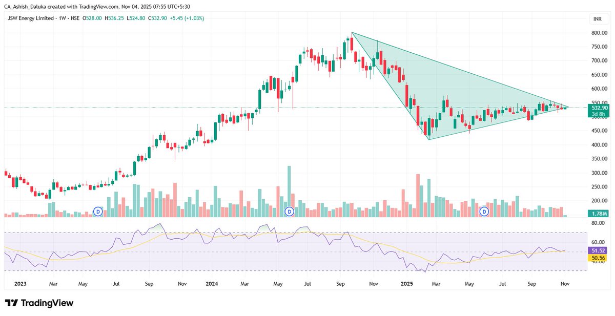 the_chartereds's tweet image. #JSWENERGY
CMP-533
TARGET-575,620,700
SL-455