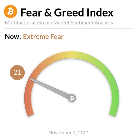 Bitcoin Fear and Greed Index is 21. Extreme Fear
Current price: $105,893