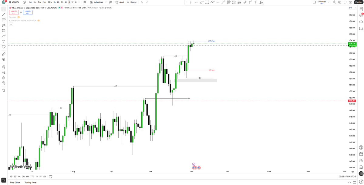 #USDJPY Daily CRT waiting for confirmation on 1h and 15m