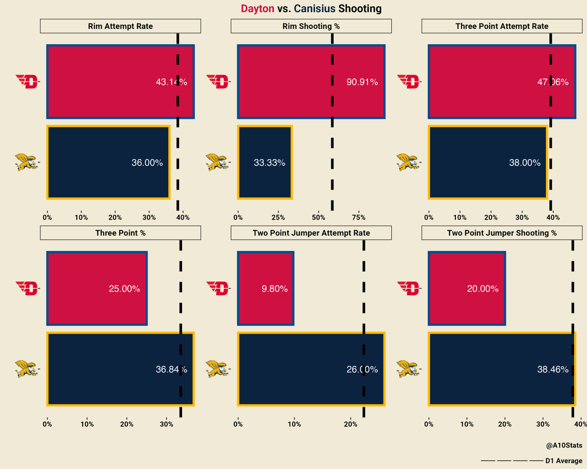1.38 points per possession will play.

64 possessions, if you were wondering.