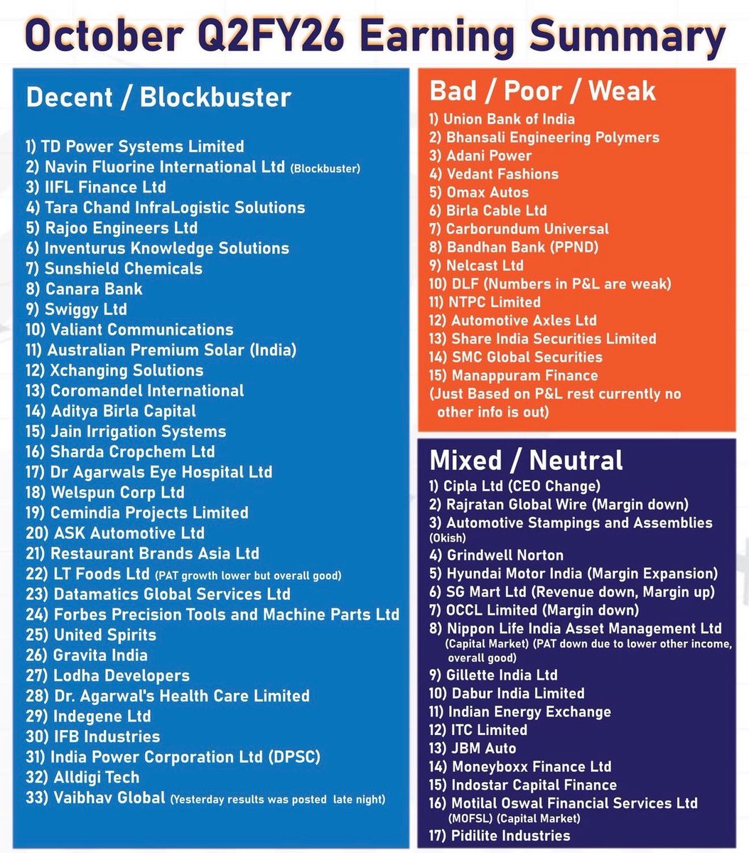 Anvith_'s tweet image. 📊 Q2FY26 Earning Summary (Till date)

✅ Decent / Blockbuster

TD Power Systems
Vintage Coffee 
Intellect Design Arena
Navin Fluorine (Blockbuster)
Pondy Oxides &amp;amp; Chemicals (POCL)
Apollo Micro Systems 
Stallion India Fluorochemicals
Tatva Chintan 
IIFL Finance 
Tara Chand…