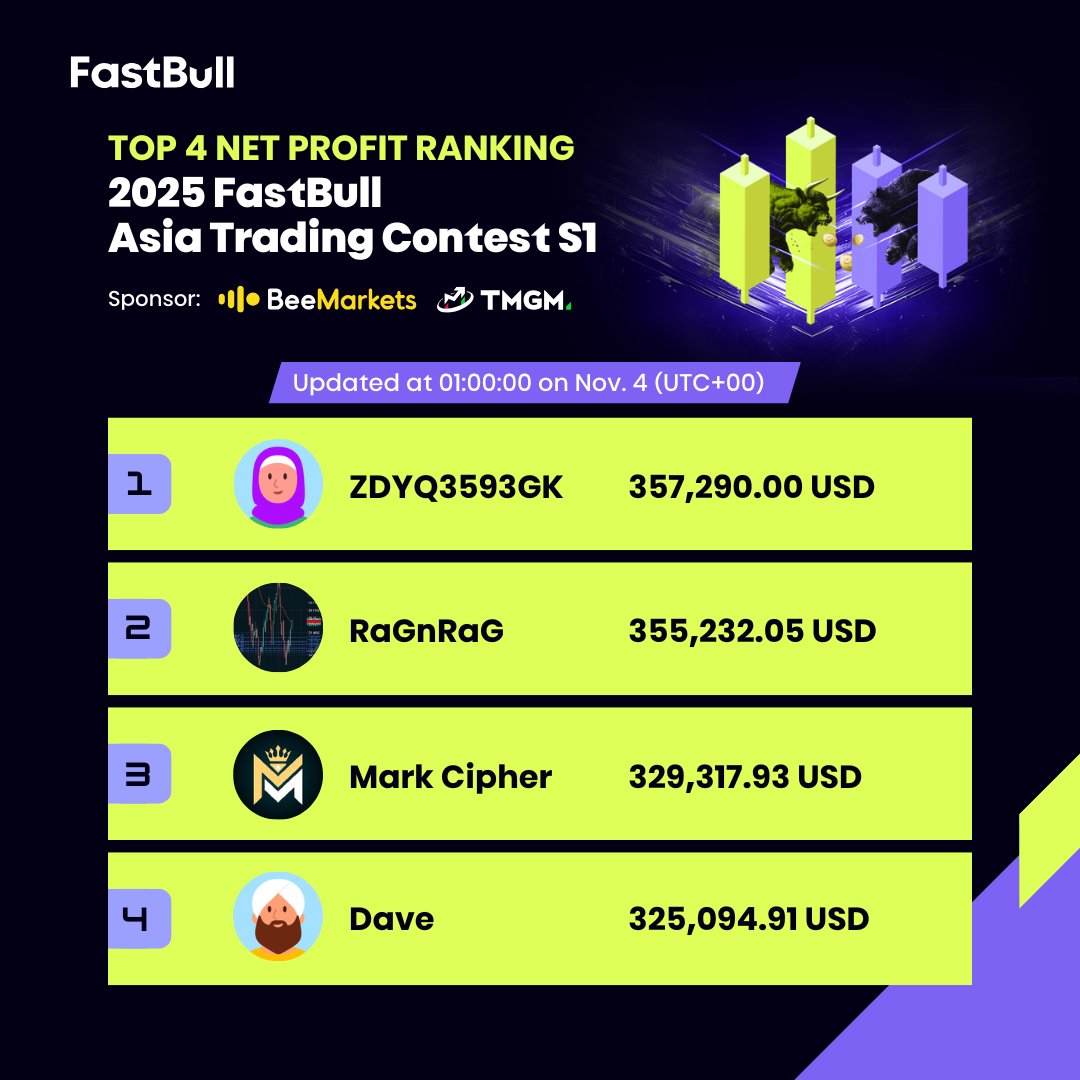 FastBullEN's tweet photo. โก Nov 4 Leaderboard Update!
The #FastBull Asia Trading Contest S1 is tighter than ever ๐ฅ
๐ฅ ZDYQ3593GK ๐ต๐ฐ โ $357,290
๐ฅ RaGnRaG ๐ฎ๐ฉ โ $355,232
๐ฅ Mark Cipher ๐ต๐ญ โ $329,317
4๏ธโฃ Dave ๐ฎ๐ณ โ $325,094
Just $2K separates the top 2 โ itโs anyoneโs game! ๐ https://t.co/h7d8sQbFbh