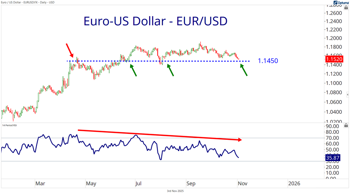 IanCulley's tweet photo. The euro is nearing a critical level. $EURUSD https://t.co/WxnzRpxf4U
