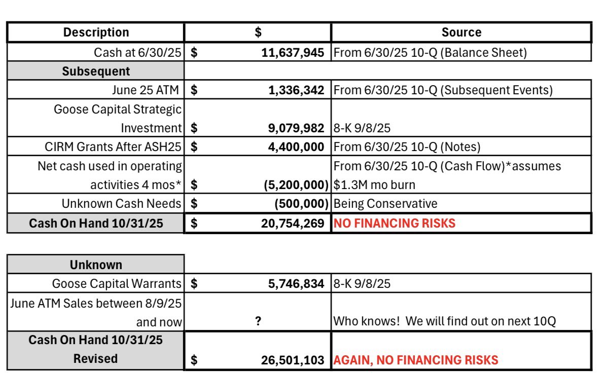 bizarro13620's tweet image. $IMMX

For all interested in @Immixbiopharma , please know they have plenty of cash.

In fact, they have a ton of it.

🔥There is no financing risk🔥

See attached for breakdown and sources for all data points