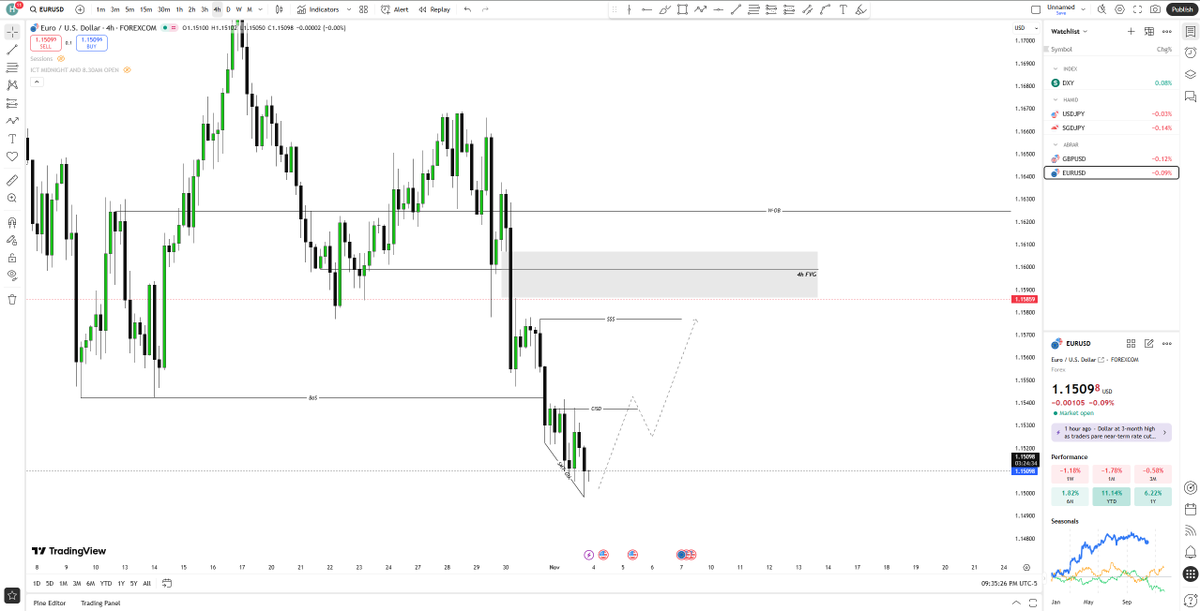 #EURUSD 4h Chart