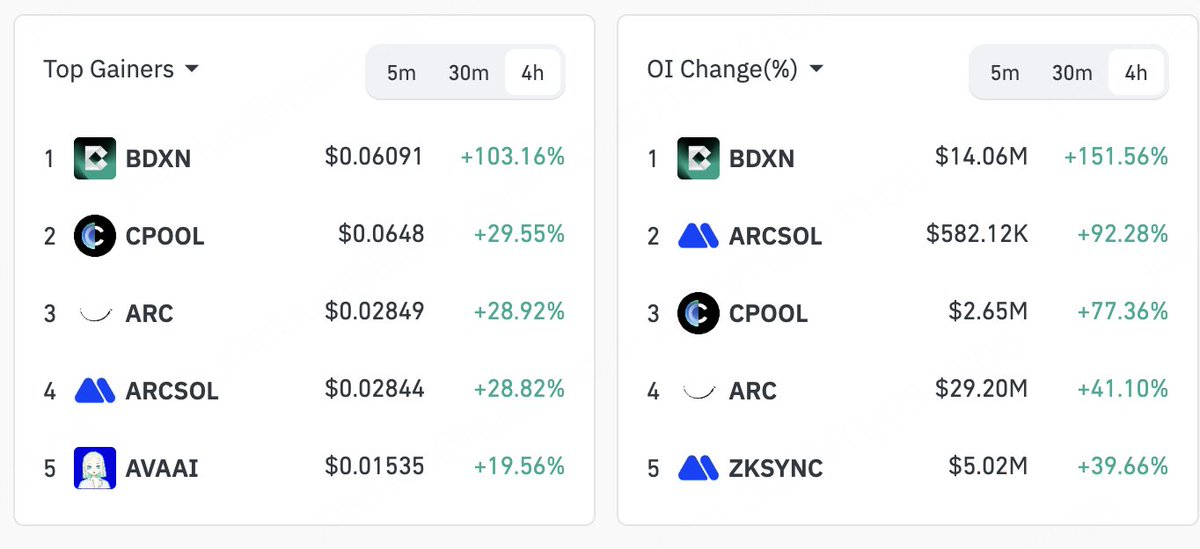 BiKingex's tweet image. BiKingEx🐯 Morning Market Report 📣

🔥Top Gainers by 4h on Coinglass
As of 02:39 (UTC) Today📊
#BDXN: $0.06091 +103.16%
#CPOOL: $0.0648 +29.55%
#ARC: $0.02849 +28.92%
#ARCSOL: $0.02844 +28.82%
#AVAAI: $0.01535 +19.56%
🔥#BTC #SOL #KITE

Strategy plans to issue euro-denominated