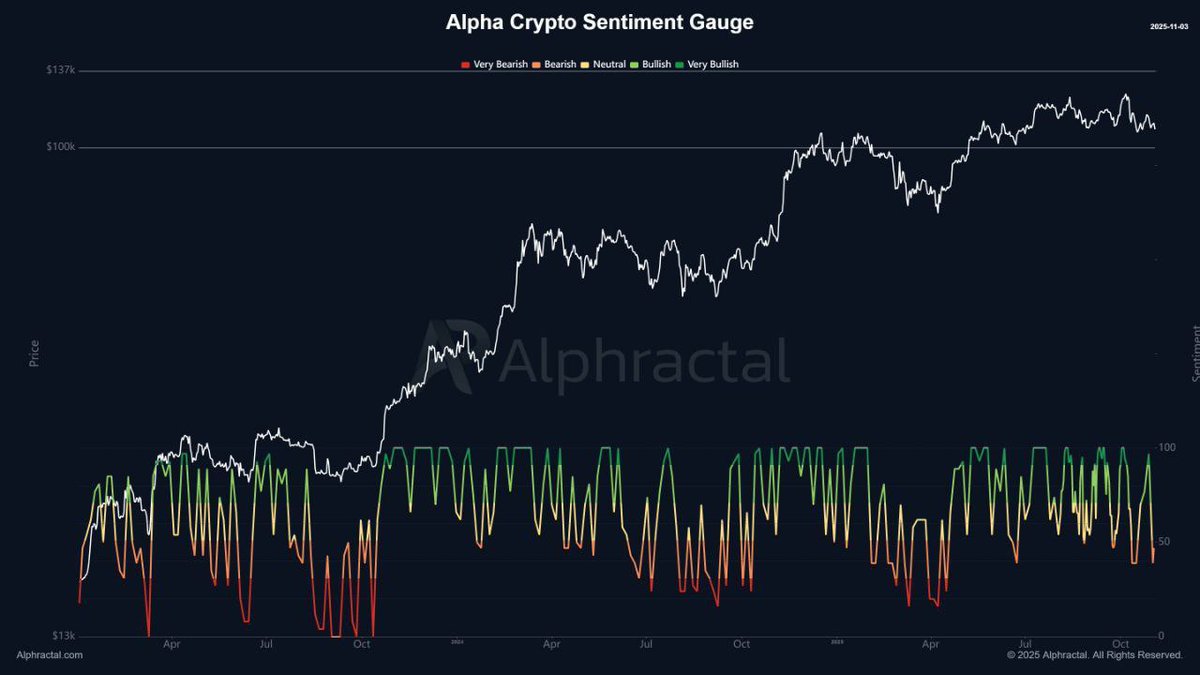 Bitcoin sentiment just plunged to its lowest since April, Alphractal shows  orange/red readings. Historically, >90% of these signals mark local  bottoms. If history repeats, a reversal could be near. Traders, watch smart