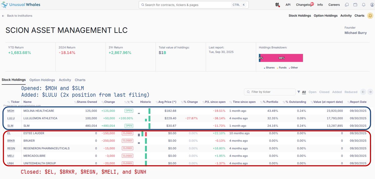 1/ Zero concern about concentration, Burry's Scion with 3 equity longs (new positions in $MOH and $SLM, doubled $LULU), closed holdings in $EL, $BRKR, $REGN, $MELI, and $UNH. See all details on Unusual Whales: unusualwhales.com/institutions/s…
