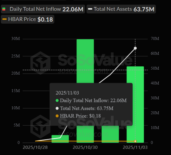 Altcoinbuzzio's tweet photo. $HBAR ETF total net flows was $22.06M yesterday. 

4 consecutive days of positive flows for Hedera. 🔥 https://t.co/awYUOR5GEo