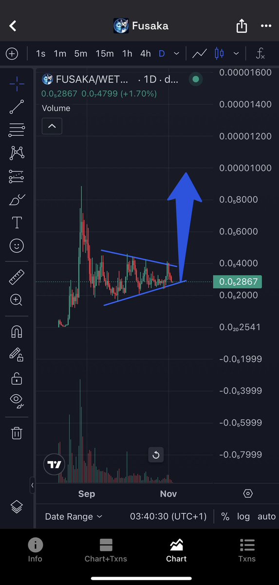 CryptoAzVenture's tweet image. Next level: 0.0000004, then to 0.0000008 right after. Thats over 3X  from this zone

Giving away $100 to 3 winners once we get there. 

All you gotta do is comment your @solana address, retweet and like. Must be following.

@FUSAKA_ERC20 lfg ❤️