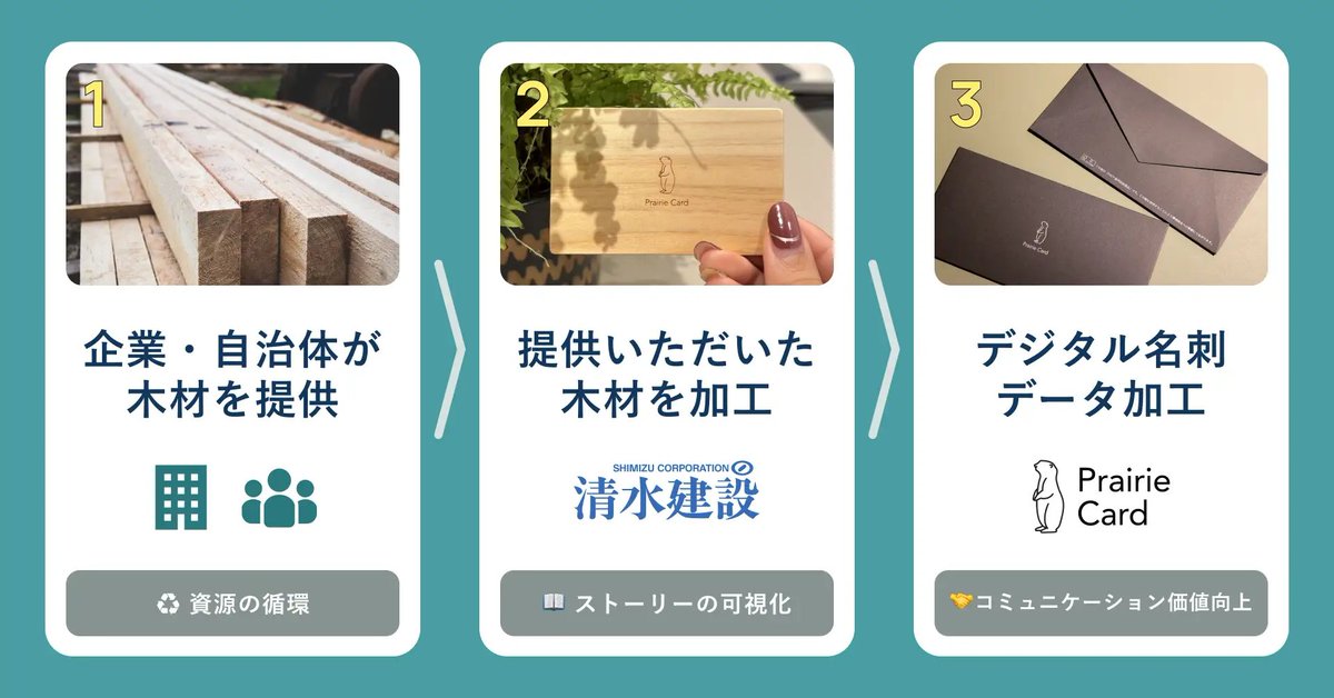 🌳清水建設さまと業務提携🌳
好きな木材でデジタル名刺の作成が可能なりました！

・森を持っていたり、端材の活用に悩んでいる企業さん
・林業が産業を担っている自治体さん

清水建設様の技術力あってこそ、面白くなるぞおおお〜！
DMやご紹介ください！✨

prtimes.jp/main/html/rd/p…